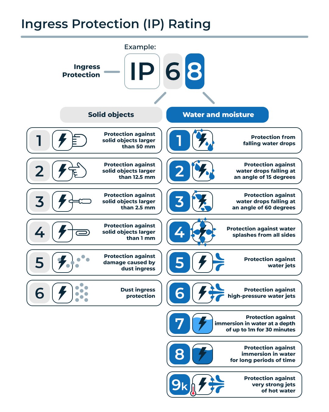 IP Rating